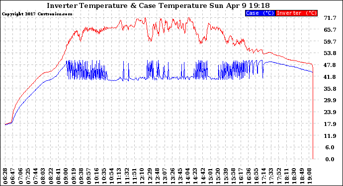 Solar PV/Inverter Performance Inverter Operating Temperature