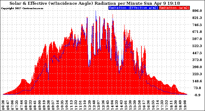 Solar PV/Inverter Performance Solar Radiation & Effective Solar Radiation per Minute