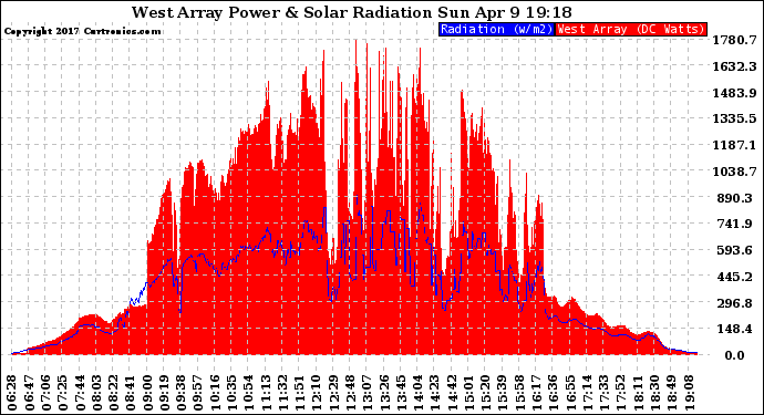 Solar PV/Inverter Performance West Array Power Output & Solar Radiation