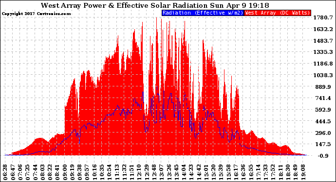 Solar PV/Inverter Performance West Array Power Output & Effective Solar Radiation