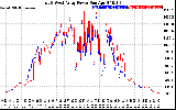 Solar PV/Inverter Performance Photovoltaic Panel Power Output