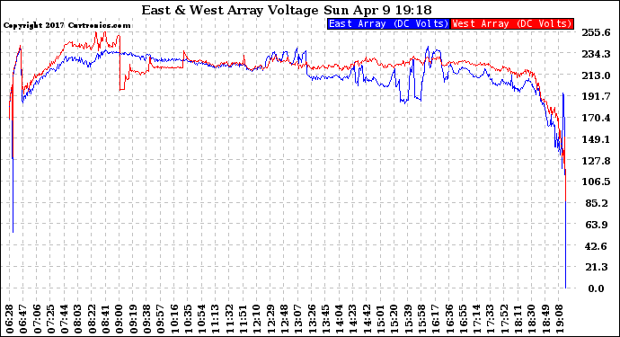 Solar PV/Inverter Performance Photovoltaic Panel Voltage Output