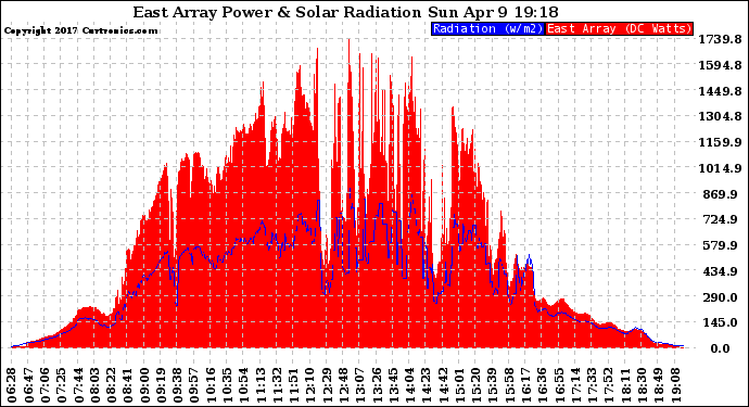 Solar PV/Inverter Performance East Array Power Output & Solar Radiation