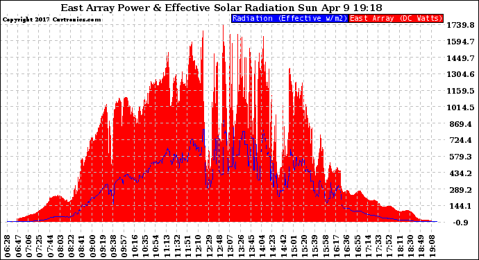 Solar PV/Inverter Performance East Array Power Output & Effective Solar Radiation