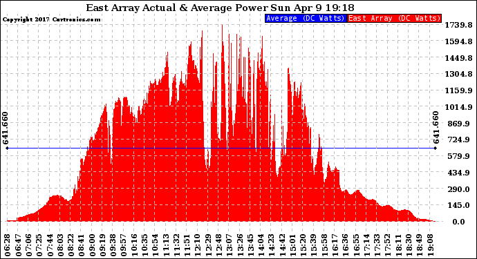 Solar PV/Inverter Performance East Array Actual & Average Power Output