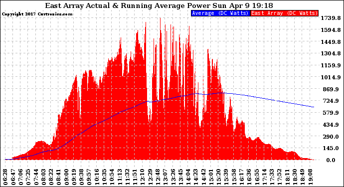 Solar PV/Inverter Performance East Array Actual & Running Average Power Output