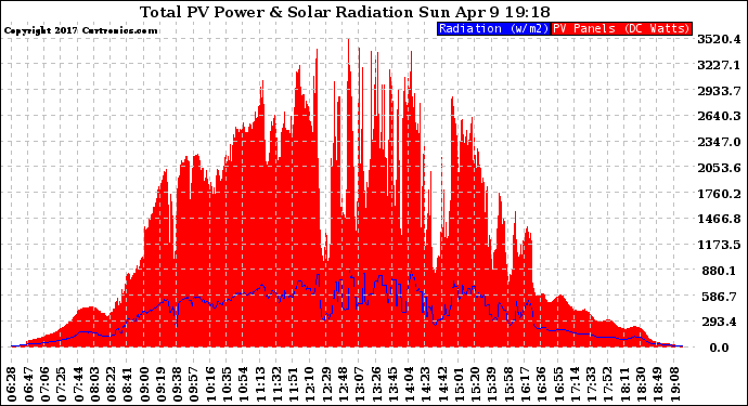 Solar PV/Inverter Performance Total PV Panel Power Output & Solar Radiation