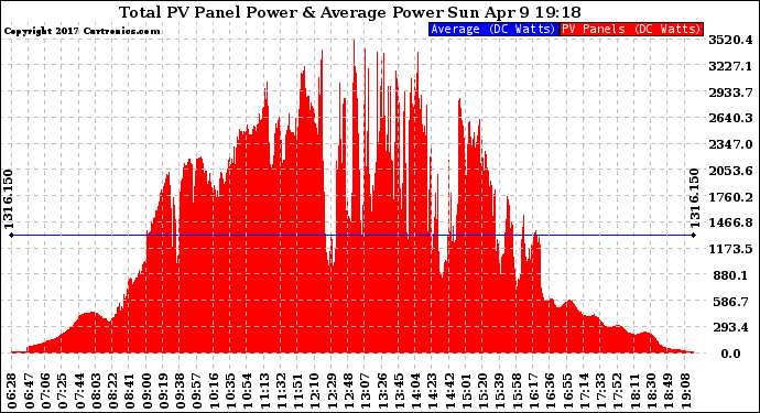 Solar PV/Inverter Performance Total PV Panel Power Output