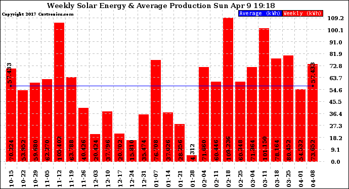 Solar PV/Inverter Performance Weekly Solar Energy Production