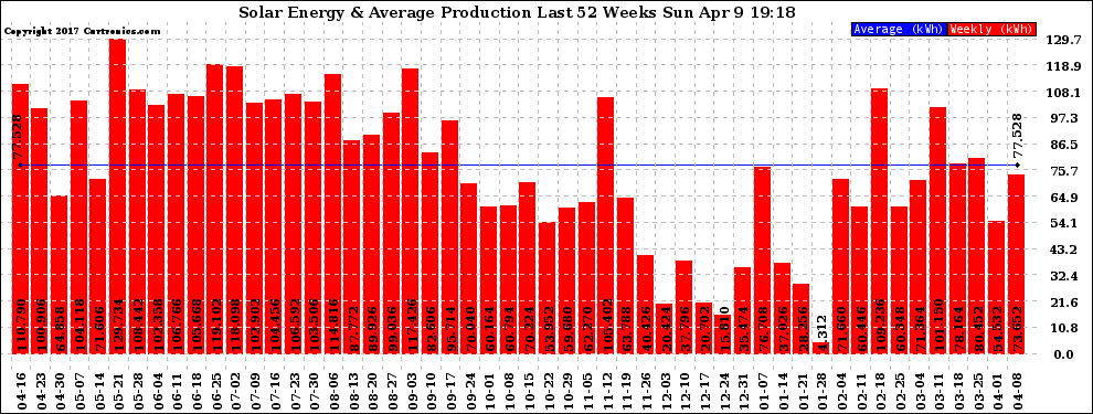 Solar PV/Inverter Performance Weekly Solar Energy Production Last 52 Weeks