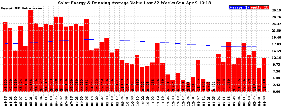 Solar PV/Inverter Performance Weekly Solar Energy Production Value Running Average Last 52 Weeks