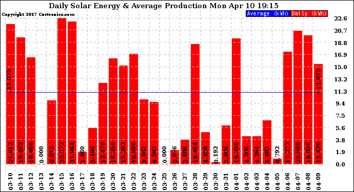 Solar PV/Inverter Performance Daily Solar Energy Production