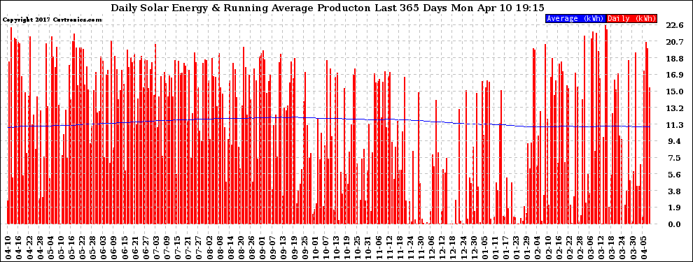 Solar PV/Inverter Performance Daily Solar Energy Production Running Average Last 365 Days