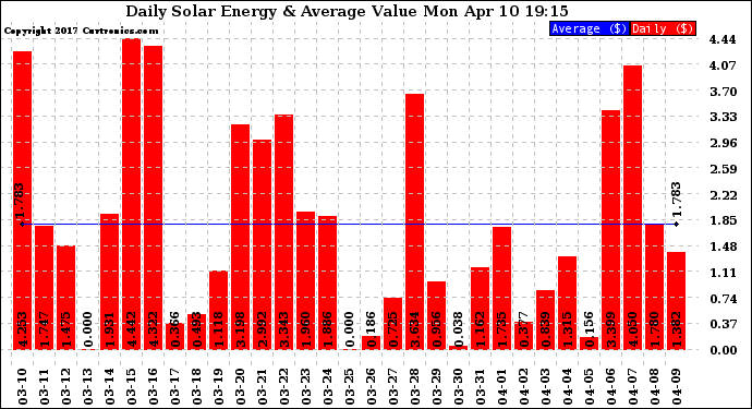 Solar PV/Inverter Performance Daily Solar Energy Production Value