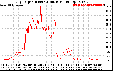 Solar PV/Inverter Performance Daily Energy Production Per Minute