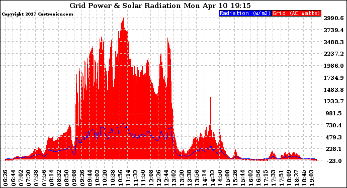 Solar PV/Inverter Performance Grid Power & Solar Radiation