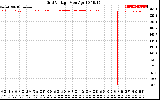 Solar PV/Inverter Performance Grid Voltage