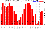 Solar PV/Inverter Performance Monthly Solar Energy Production