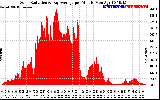 Solar PV/Inverter Performance Solar Radiation & Day Average per Minute