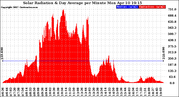 Solar PV/Inverter Performance Solar Radiation & Day Average per Minute