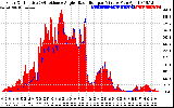 Solar PV/Inverter Performance Solar Radiation & Effective Solar Radiation per Minute