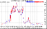 Solar PV/Inverter Performance Photovoltaic Panel Current Output