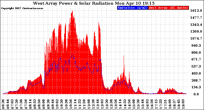 Solar PV/Inverter Performance West Array Power Output & Solar Radiation