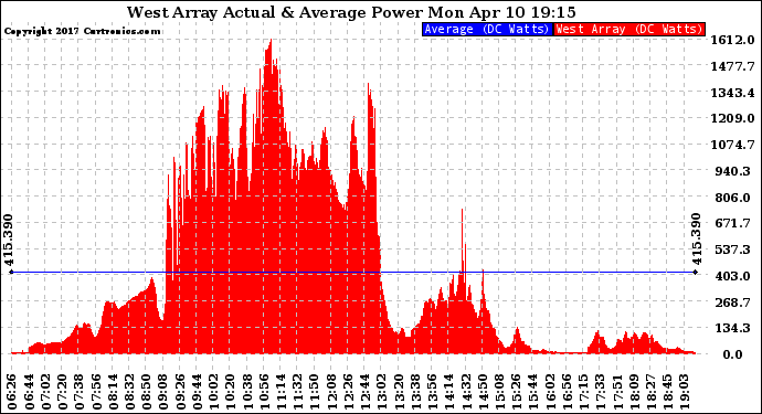 Solar PV/Inverter Performance West Array Actual & Average Power Output