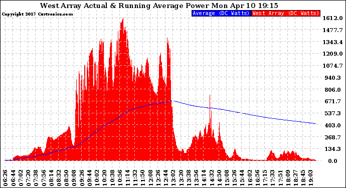 Solar PV/Inverter Performance West Array Actual & Running Average Power Output