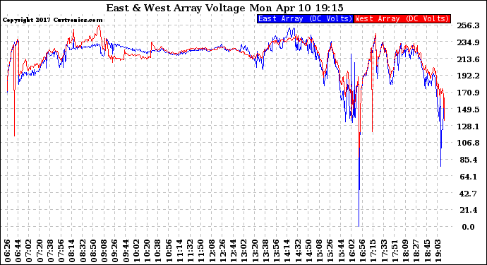 Solar PV/Inverter Performance Photovoltaic Panel Voltage Output