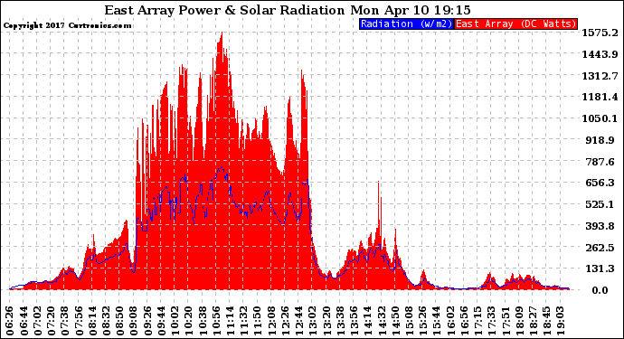 Solar PV/Inverter Performance East Array Power Output & Solar Radiation