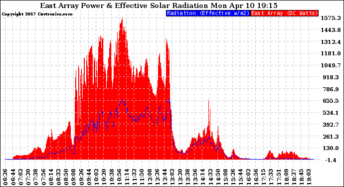 Solar PV/Inverter Performance East Array Power Output & Effective Solar Radiation