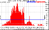 Solar PV/Inverter Performance East Array Actual & Average Power Output