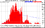 Solar PV/Inverter Performance East Array Actual & Running Average Power Output