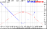 Solar PV/Inverter Performance Sun Altitude Angle & Sun Incidence Angle on PV Panels