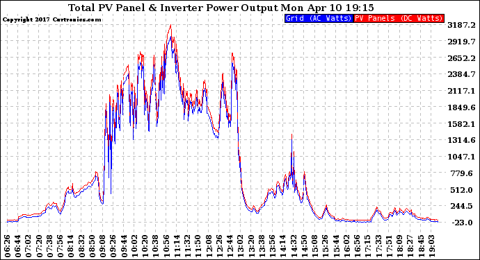 Solar PV/Inverter Performance PV Panel Power Output & Inverter Power Output