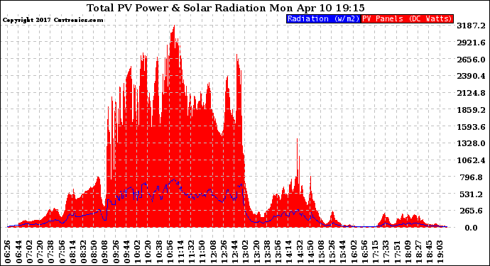 Solar PV/Inverter Performance Total PV Panel Power Output & Solar Radiation