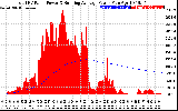 Solar PV/Inverter Performance Total PV Panel & Running Average Power Output