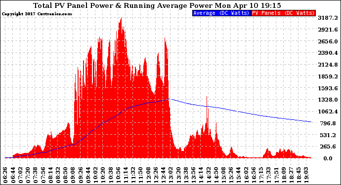 Solar PV/Inverter Performance Total PV Panel & Running Average Power Output