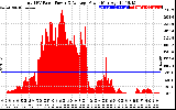 Solar PV/Inverter Performance Total PV Panel Power Output