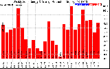 Solar PV/Inverter Performance Weekly Solar Energy Production