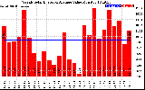 Solar PV/Inverter Performance Weekly Solar Energy Production Value