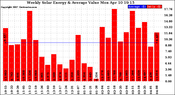 Solar PV/Inverter Performance Weekly Solar Energy Production Value