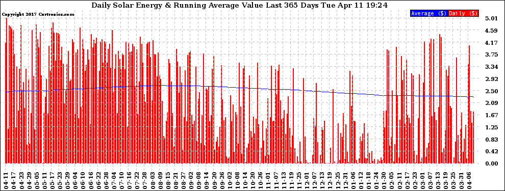 Solar PV/Inverter Performance Daily Solar Energy Production Value Running Average Last 365 Days