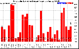 Solar PV/Inverter Performance Daily Solar Energy Production Value