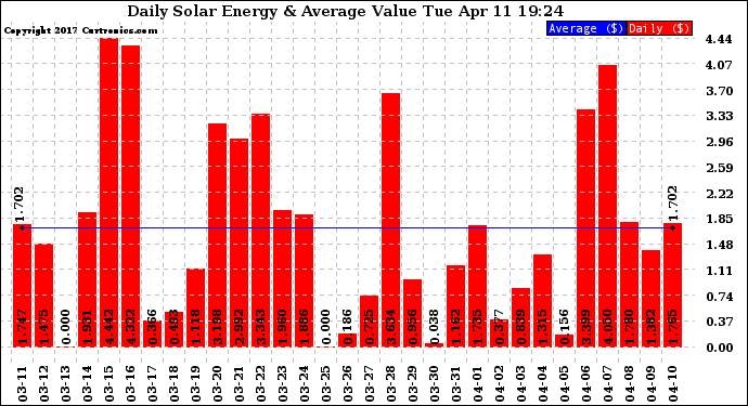 Solar PV/Inverter Performance Daily Solar Energy Production Value