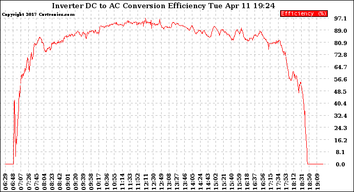 Solar PV/Inverter Performance Inverter DC to AC Conversion Efficiency