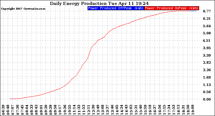 Solar PV/Inverter Performance Daily Energy Production