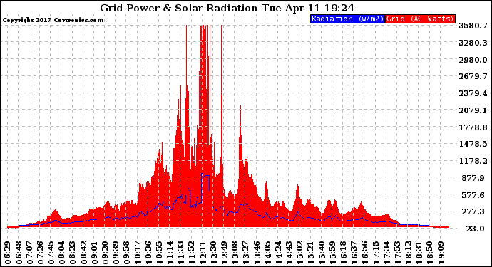 Solar PV/Inverter Performance Grid Power & Solar Radiation