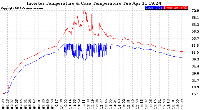 Solar PV/Inverter Performance Inverter Operating Temperature